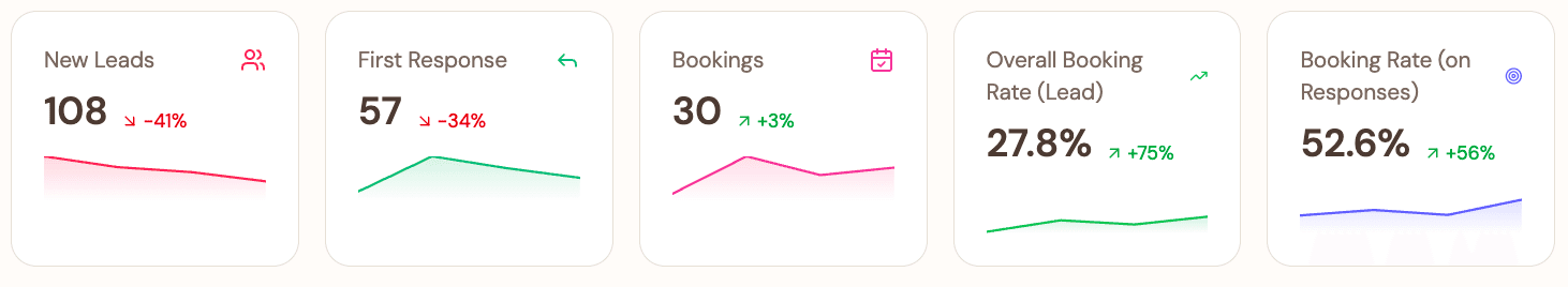 Dashboard Flinky: Booking rate 27,8% sui lead