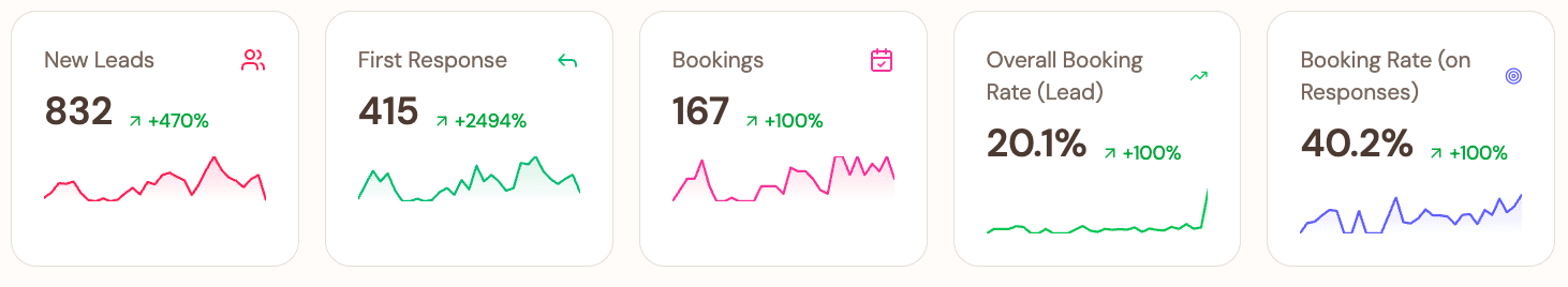 Dashboard Flinky: Call prenotate raddoppiate